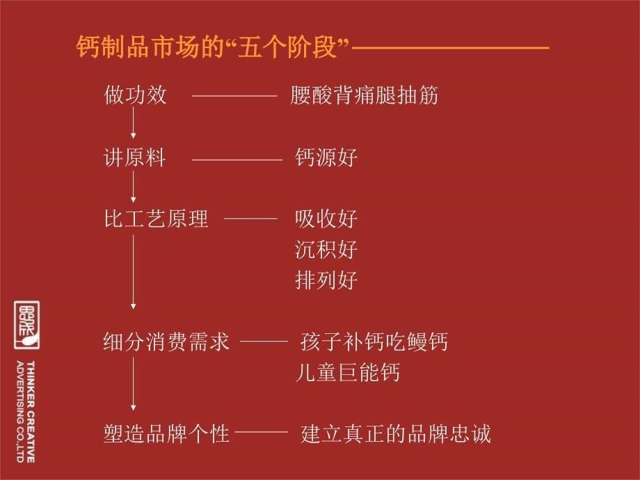 【广告策划PPT】喜悦耗牛骨髓壮骨粉品牌策略规划提案稿_第5页