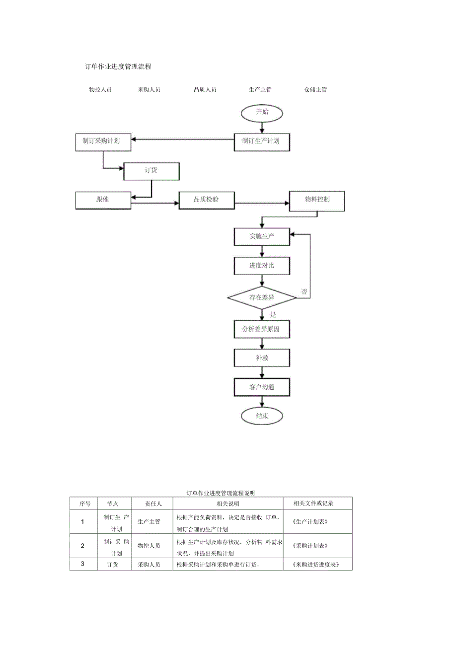 订单作业进度管理流程_第1页