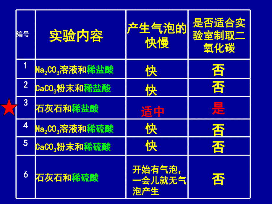 第六单元课题2二氧化碳制取的研究课件3_第5页