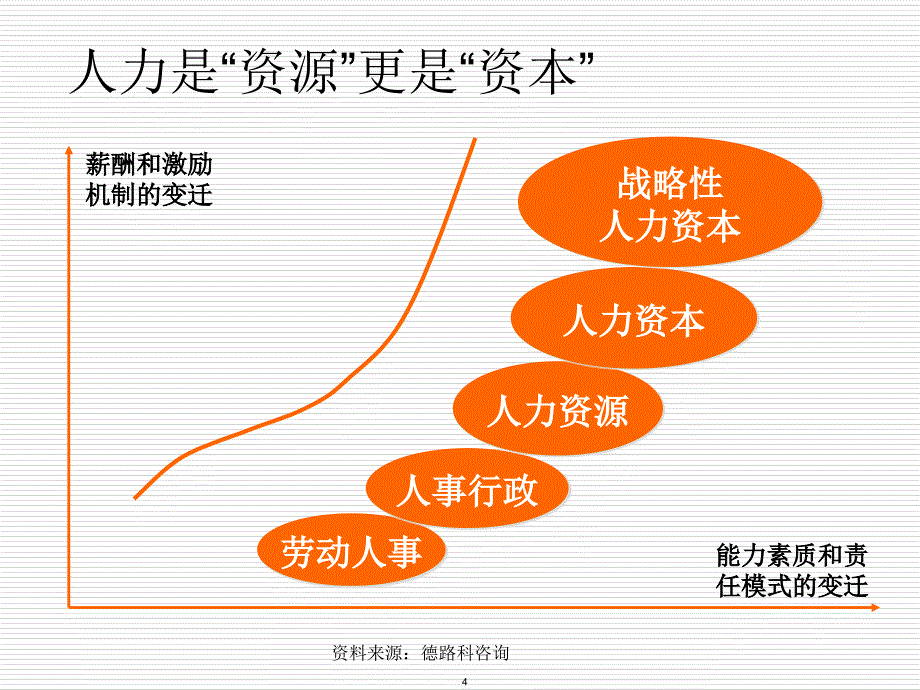 战略性人力资本管理_第5页