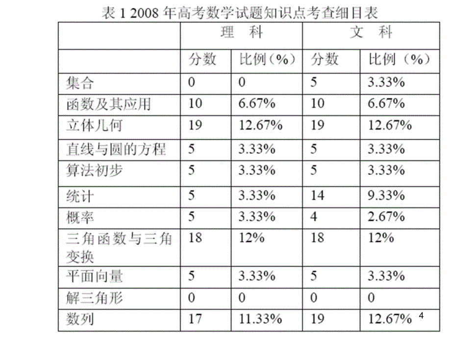 年年岁岁题相识岁岁年年人不同08年高考数学试题分析与探究_第4页