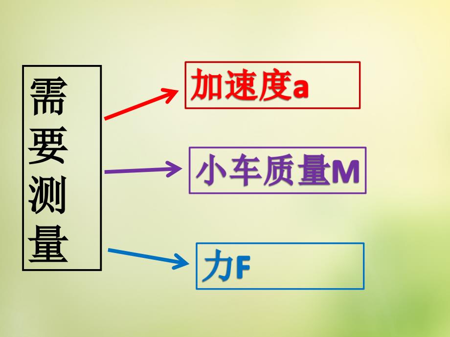 2022高中物理4.2实验：探究加速度与力质量的关系课件4新人教版必修1_第2页