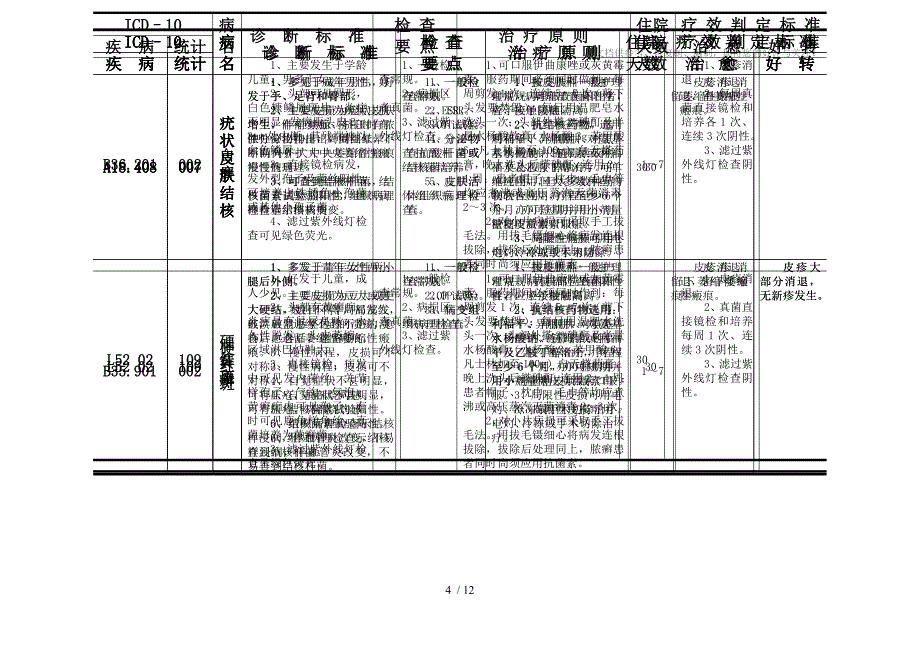 皮肤病科疾病诊断检查治疗及疗效判断标准_第4页