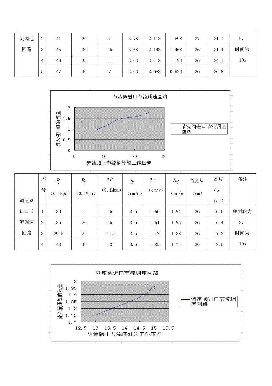 实验三进油节流调速特性实验.doc_第3页