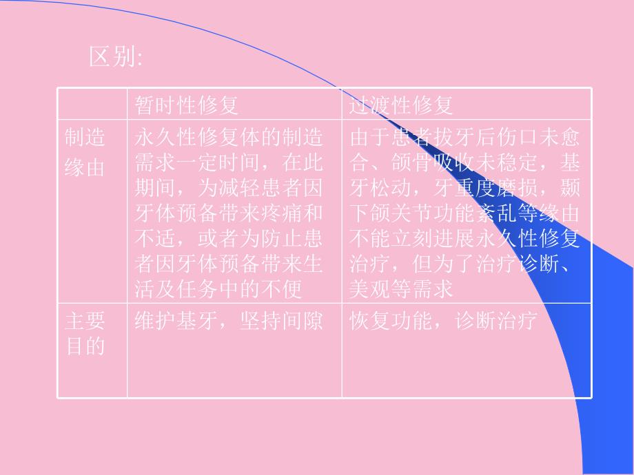 口腔修复学暂时性修复和过渡性修复ppt课件_第4页