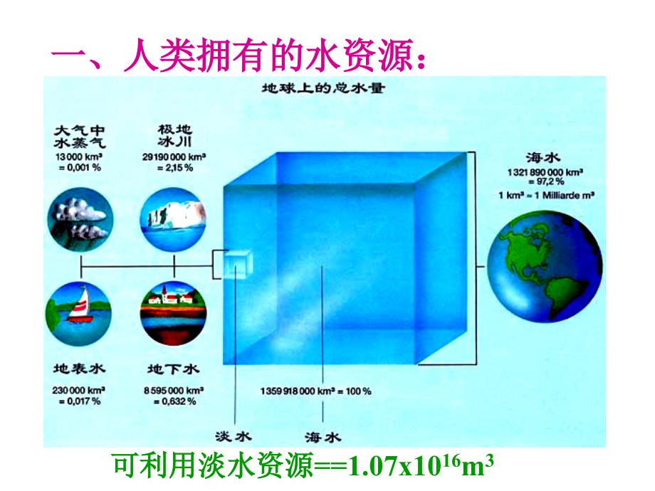 主题班会保护水资源课件_第3页