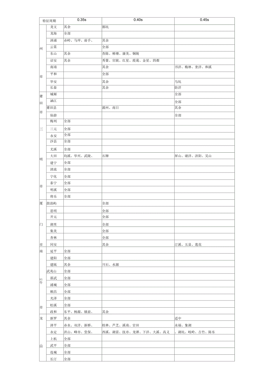 福建省中国地震动参数区划图_第4页