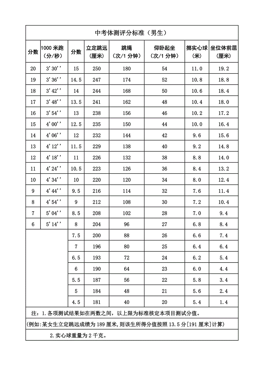 中考体测评分标准_第1页