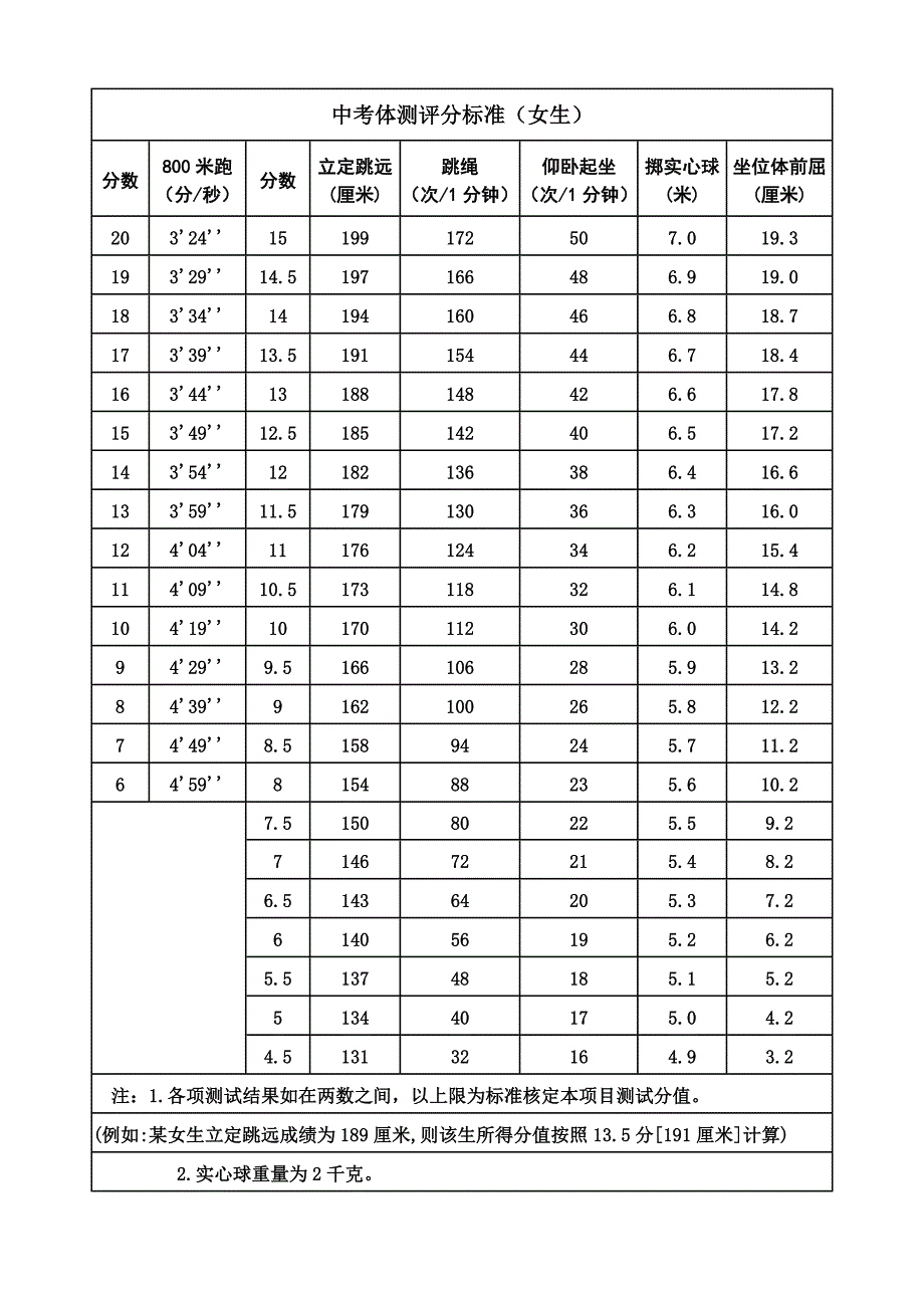 中考体测评分标准_第2页