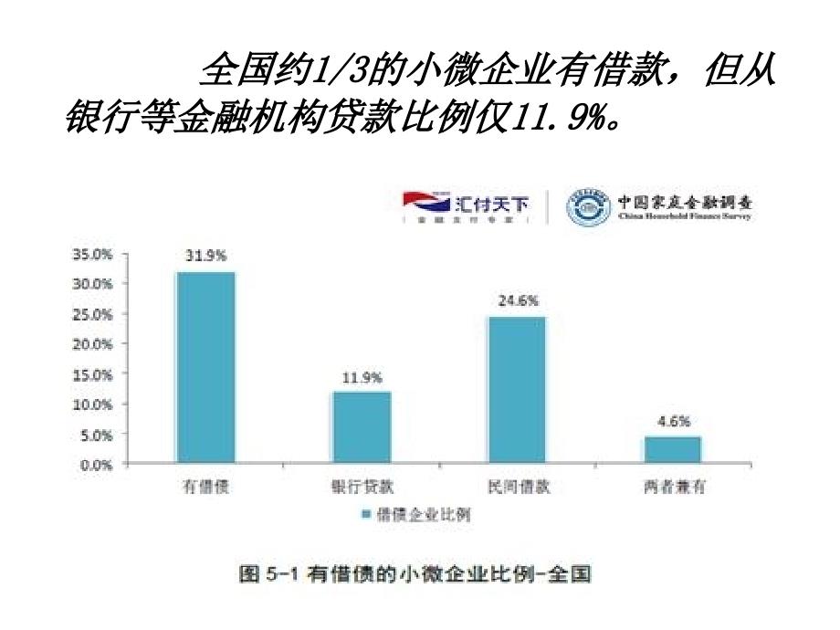 信贷市场融资规划_第3页