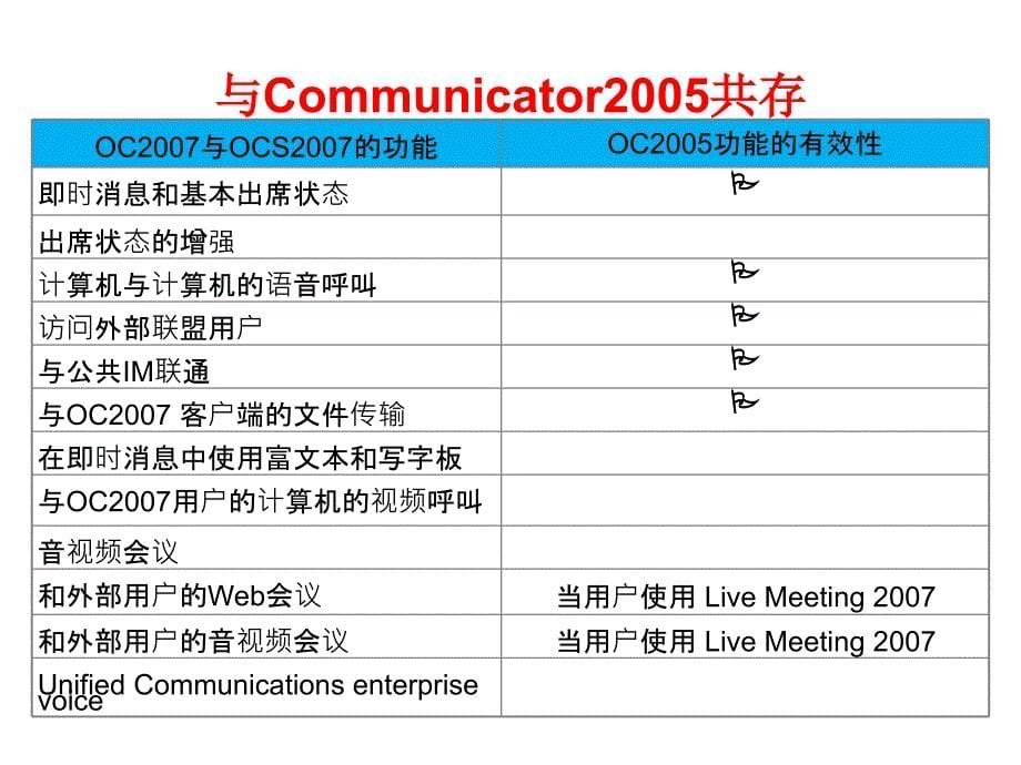 Communicator的客户化与开发_第5页