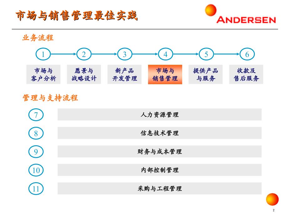 市场与销售最佳实践_第2页