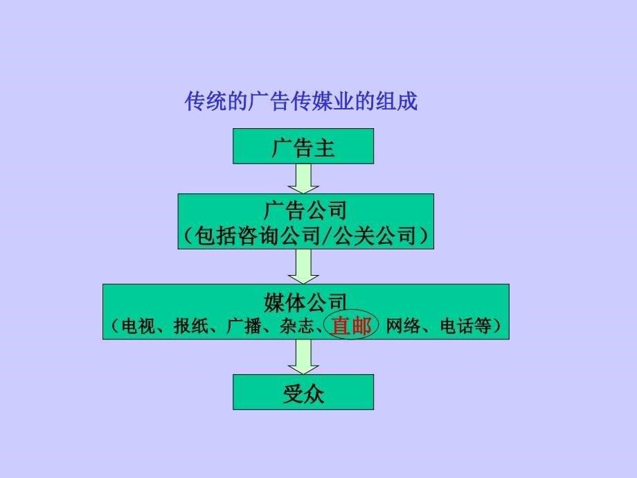 数据库营销中的BIU(杭州培训课件)_第5页