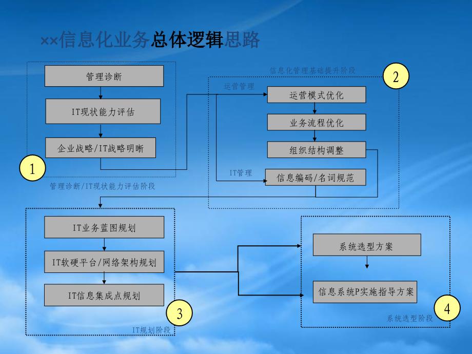 某企业信息化项目规划文件_第3页