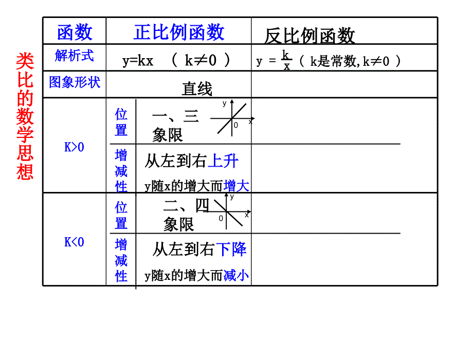 反比例函数图象及性质课件_第2页