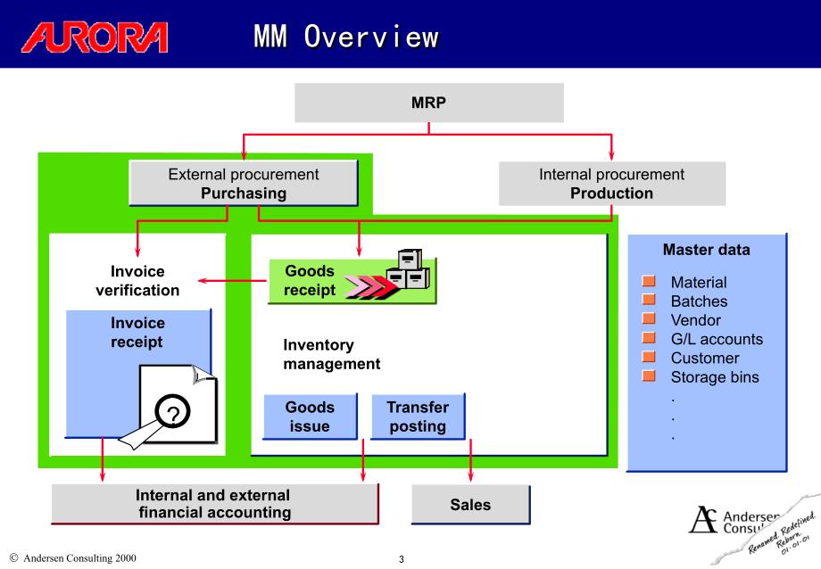 306im02ProcessesinInventoryManagement安盛咨询_第3页