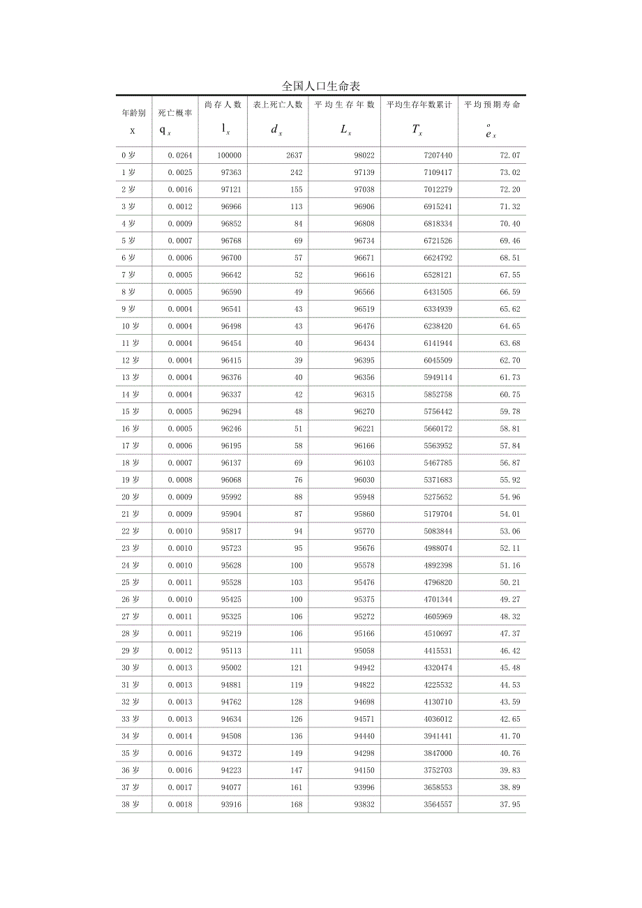 全国人口生命表_第1页