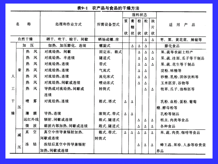 干燥方法的分类和发展趋势课件_第2页