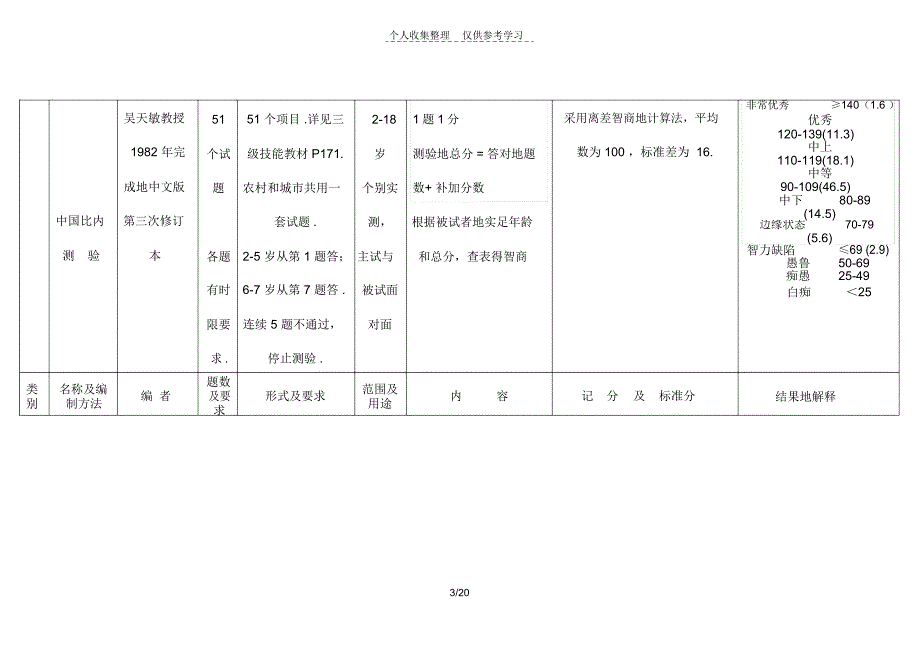 心理考试量表一览表_第3页