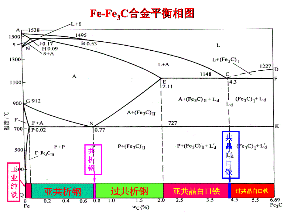 铁碳合金相图及平衡组织分析_第3页