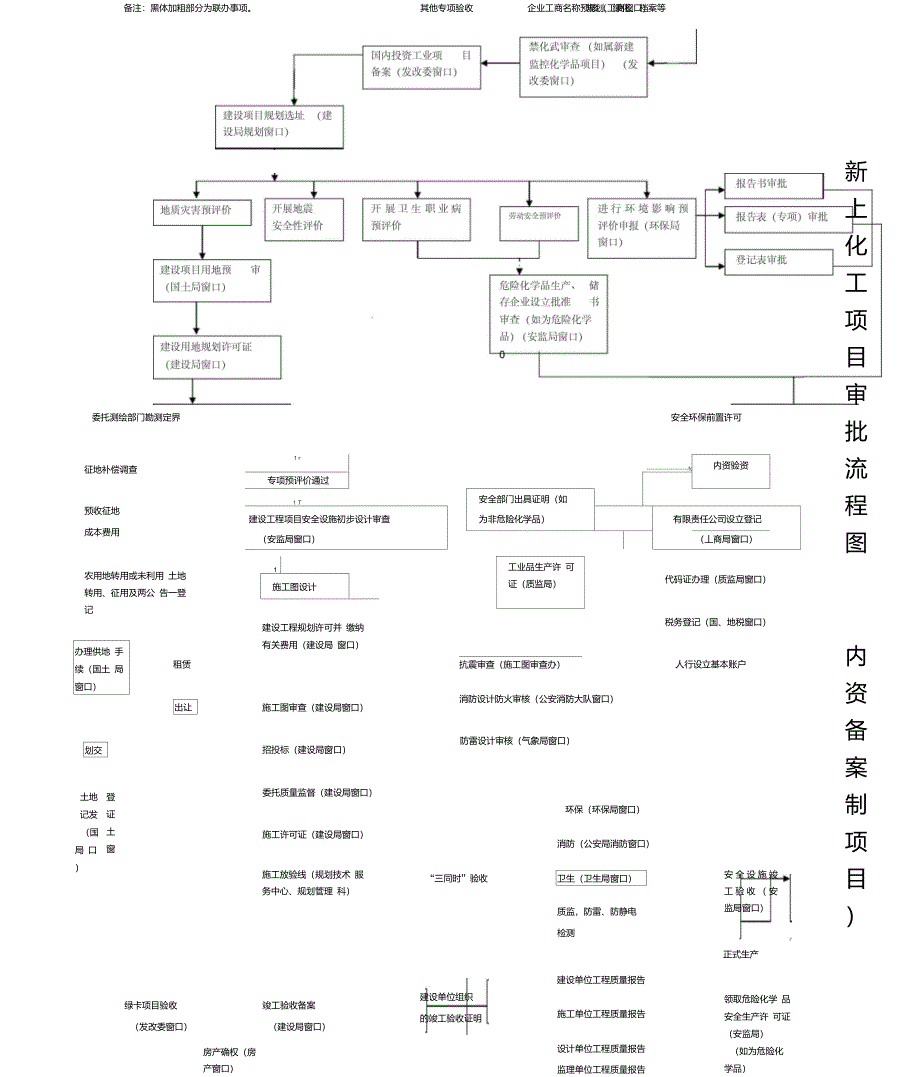 新上化工项目审批流程图(内资备案制项目)项目审批流程_第1页