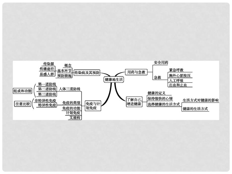 中考生物总复习 专题8 健康地生活课件_第2页