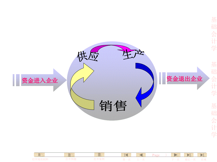 基础会计学全套企业主要业务核算课件_第3页