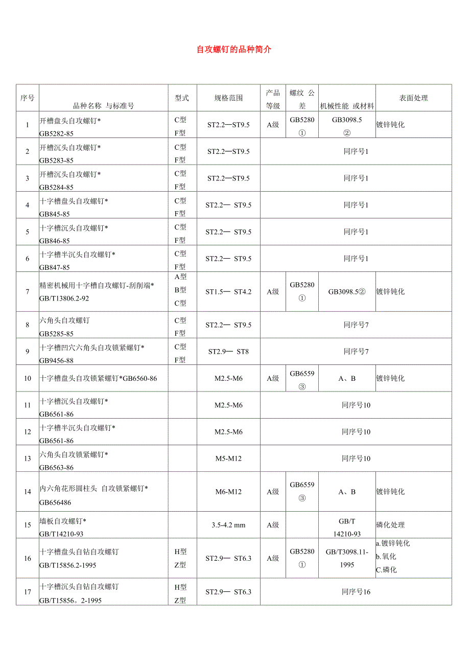 自攻螺钉的品种简介_第1页