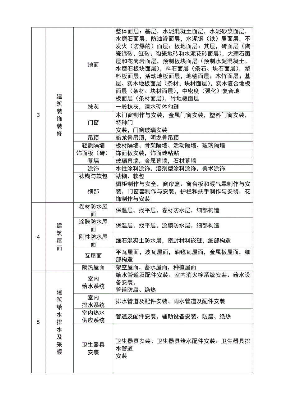 建筑消防工程分部(子分部)、分项划分表_第2页