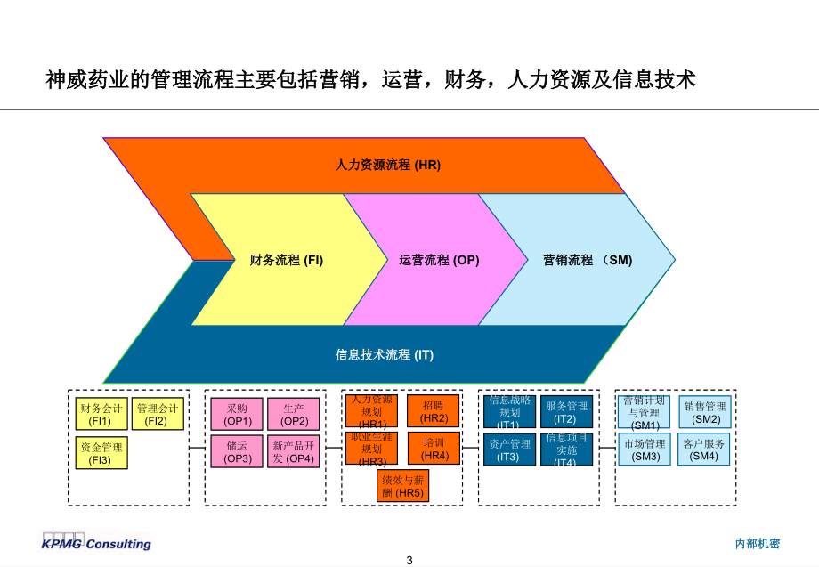 神威药业业务管理流程手册_第4页