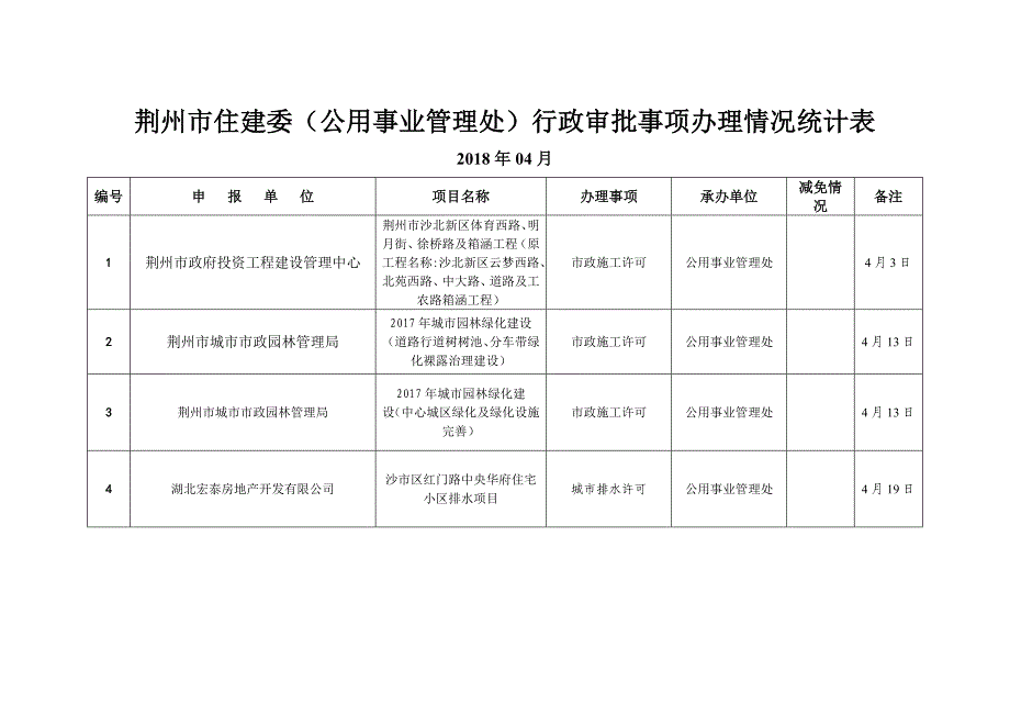 精选文档荆州住建委公用事业管理处行政审批事项办理情况统计表_第1页