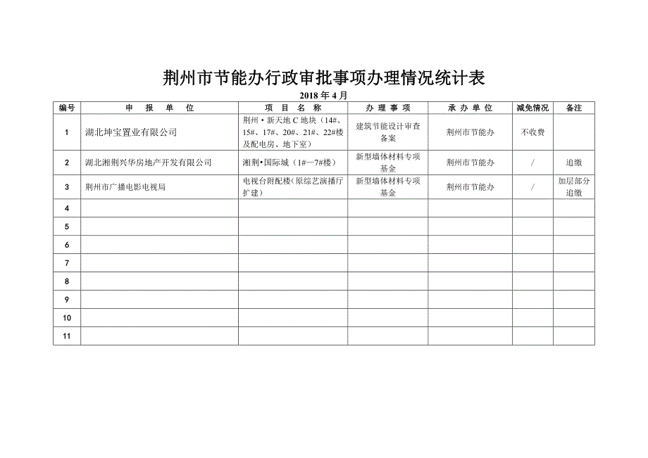 精选文档荆州住建委公用事业管理处行政审批事项办理情况统计表_第2页