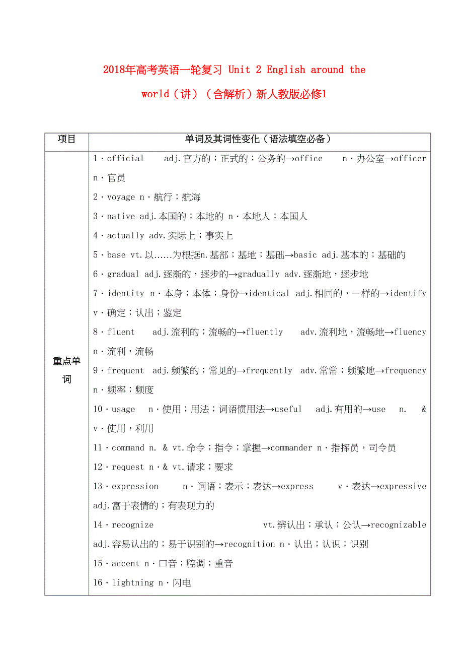 高考英语一轮复习Unit2Englisharoundtheworld讲含解析新人教版必修1_第1页