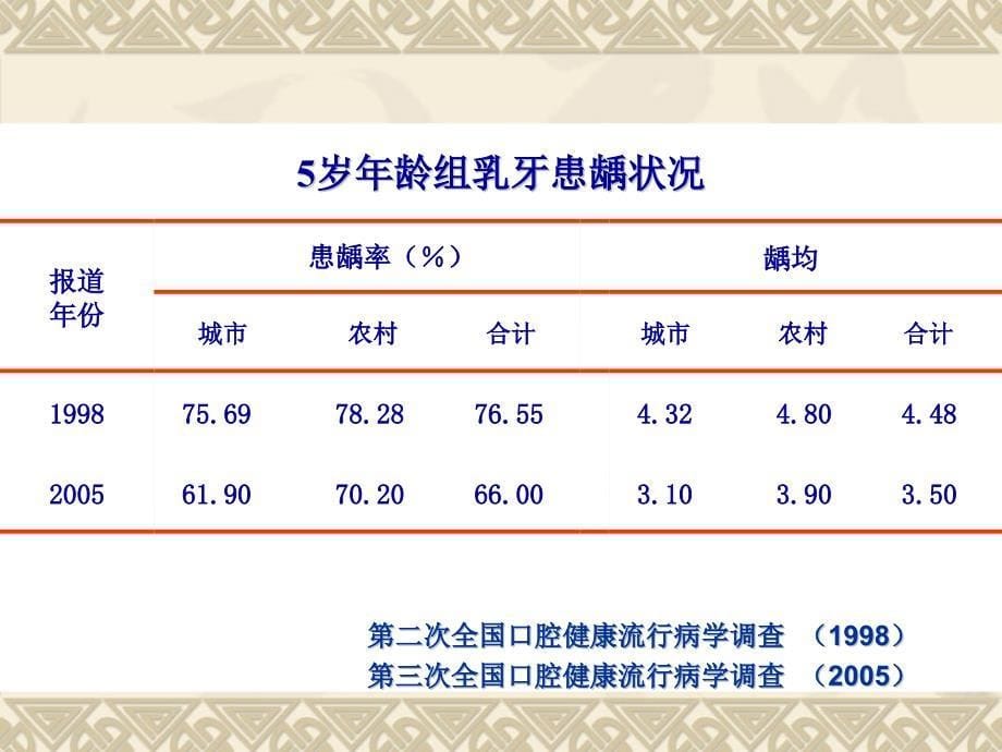 管理学第五章儿童龋病课件_第5页