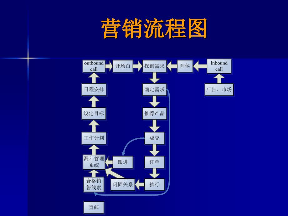 电话销售流程图某公司销售培训教程38页营销制度表格_第1页