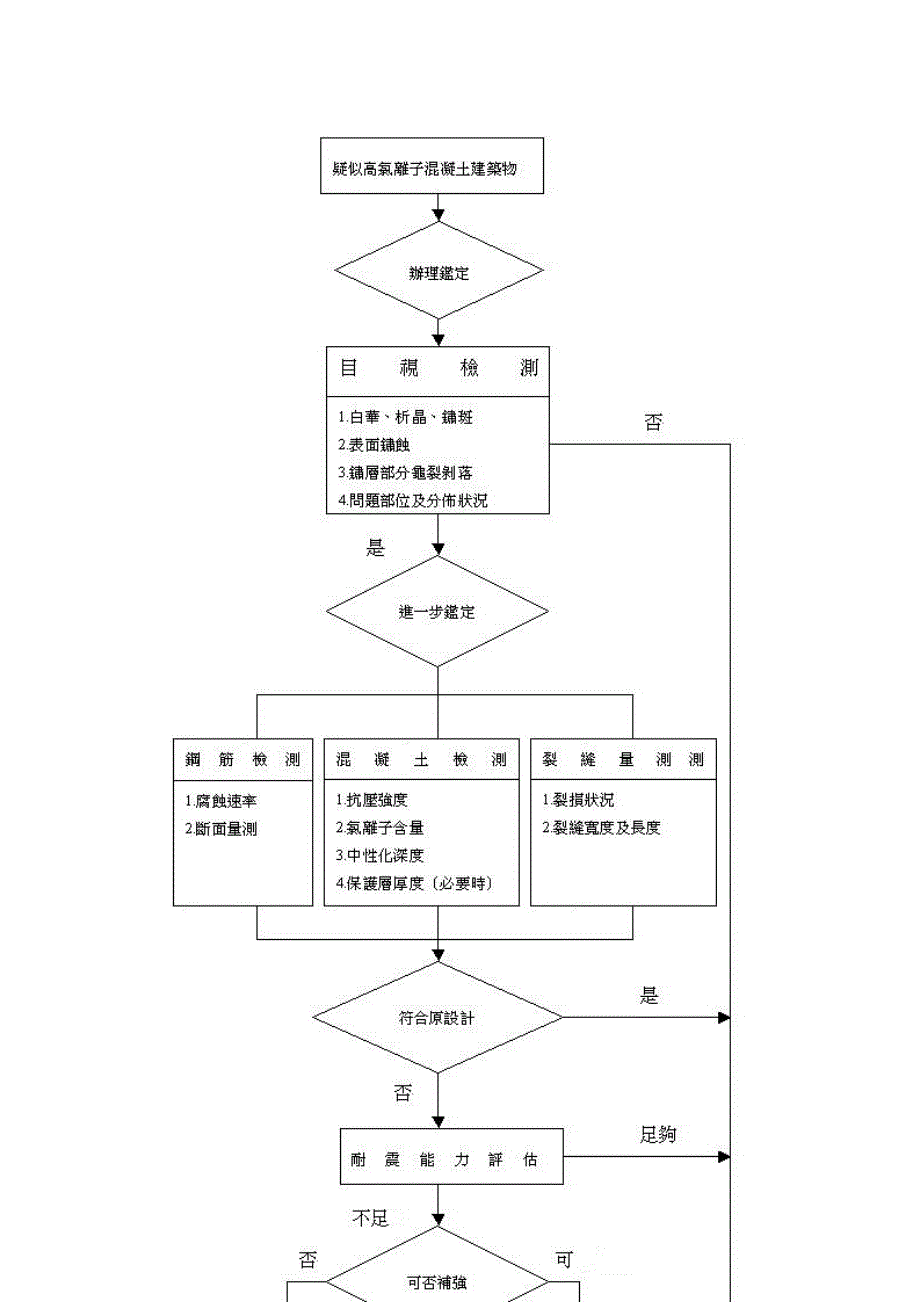 高氯离子混凝土建筑物之修护补强.doc_第3页