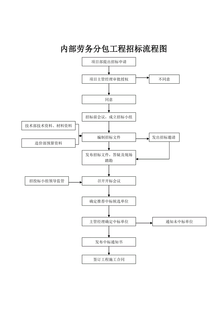 建筑工程招议标流程图.doc_第1页