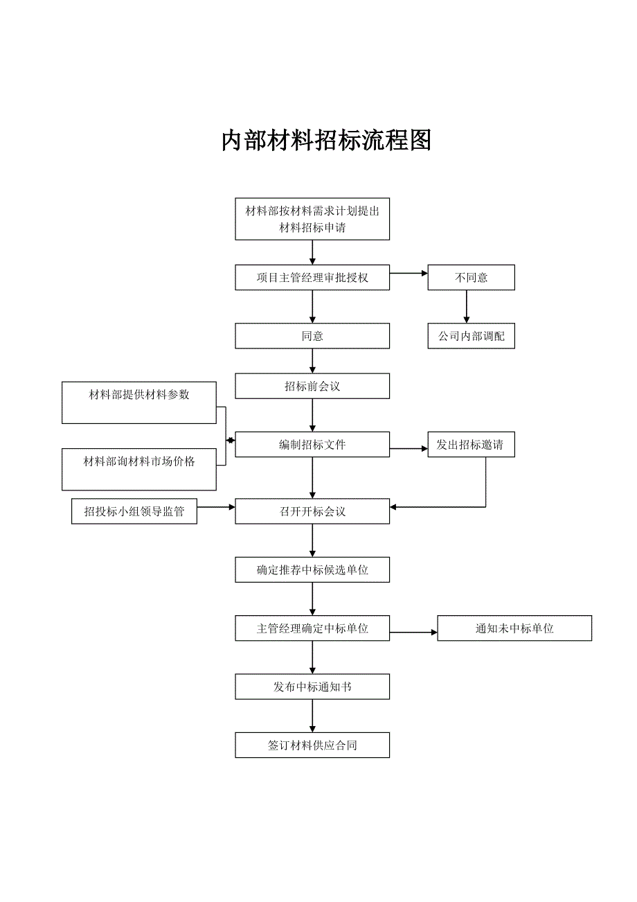 建筑工程招议标流程图.doc_第2页