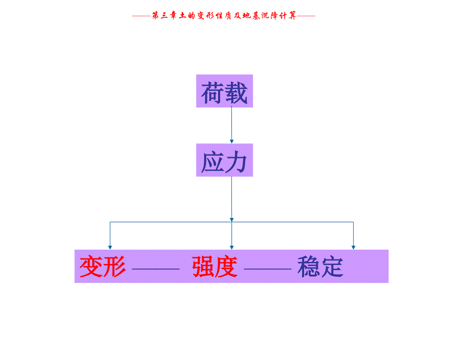 3地基变形计算_第2页