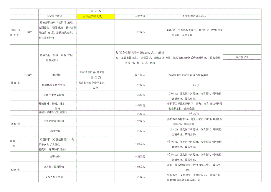 口腔门诊员工考核项目_第2页