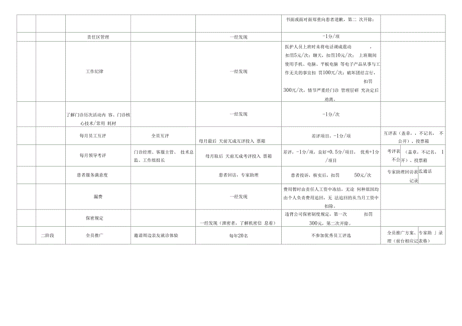 口腔门诊员工考核项目_第4页