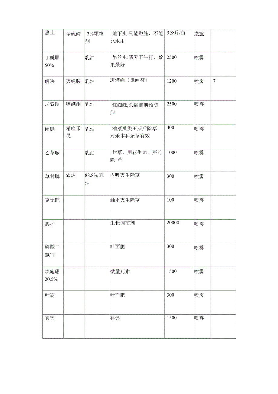 蔬菜农药药使用须知_第4页