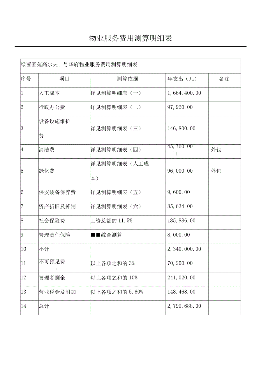 物业服务费用测算明细表_第1页