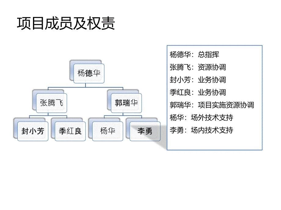 百草味巨益电商OMS系统项目启动会ppt课件_第5页