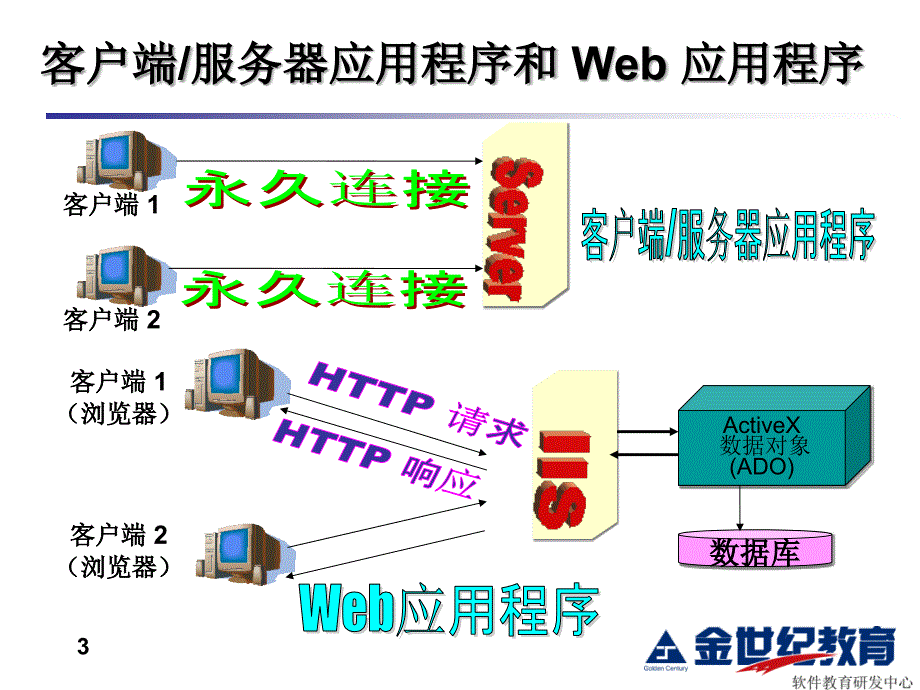 金世纪ASP课程讲义.ppt_第3页