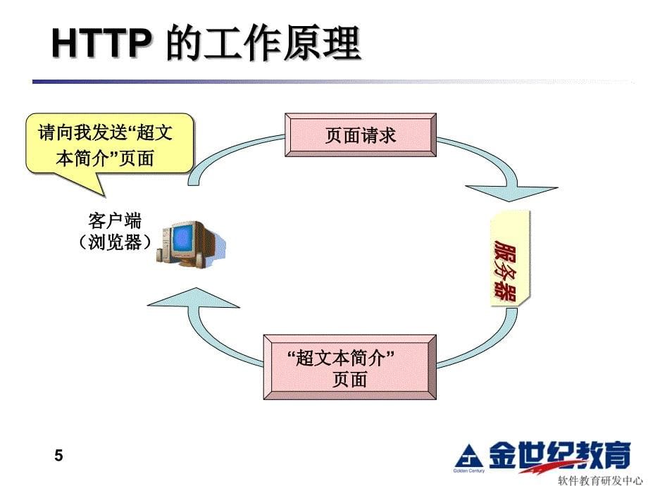 金世纪ASP课程讲义.ppt_第5页