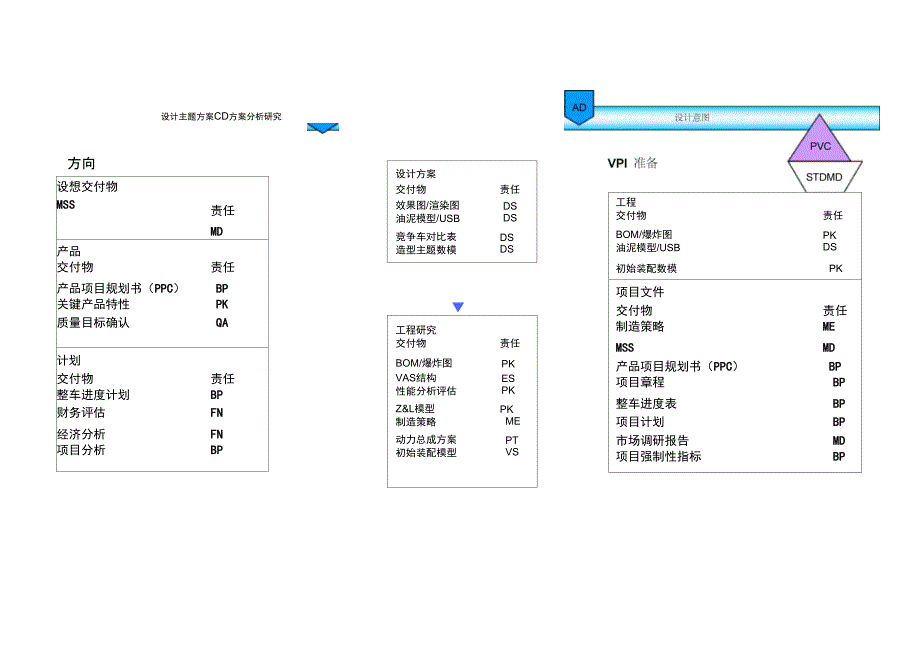 上海通用汽车GVDP整车开发流程要点_第2页