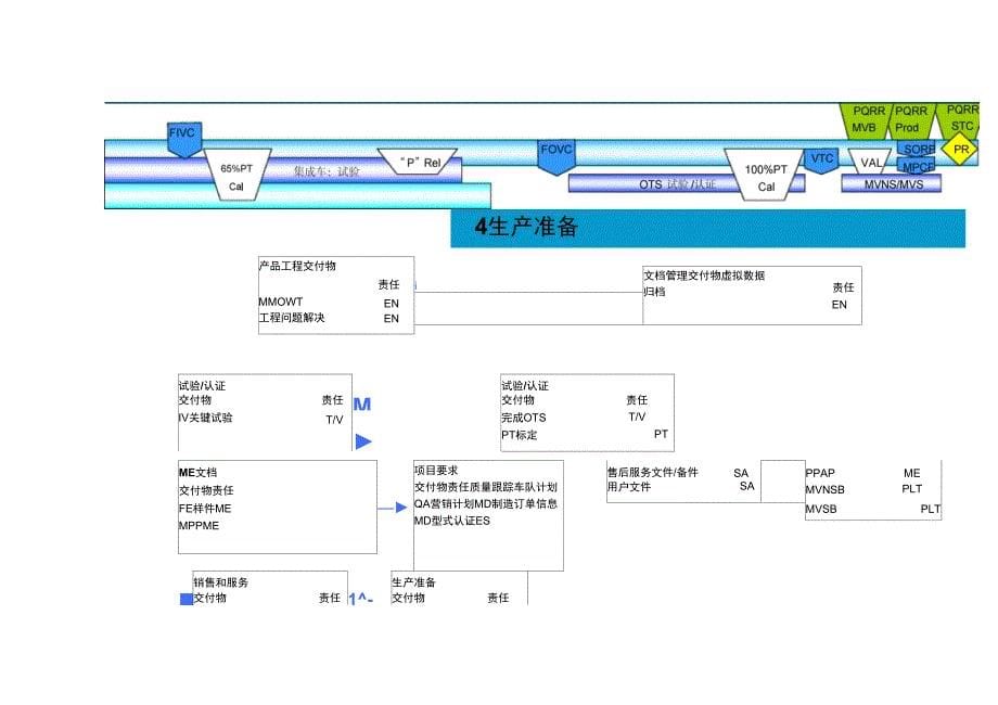 上海通用汽车GVDP整车开发流程要点_第5页