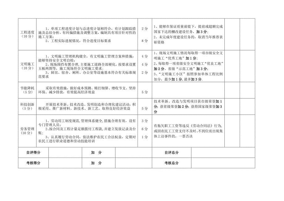 劳动竞赛考核标准细则2016_第5页