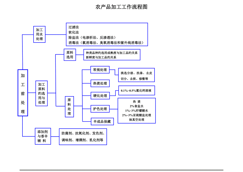 农产品加工流程_第1页